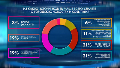 Опрос сервиса «Городской диалог» показал, откуда петербуржцы узнают новости