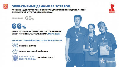 Александр Беглов: Физкультурой и спортом занимаются 3 миллионов 142 тысяч петербуржцев – на миллион больше, чем в 2020 году