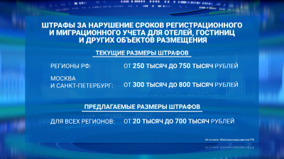 Минимальный штраф для отельеров по новым правилам составляет 20 тыс. рублей