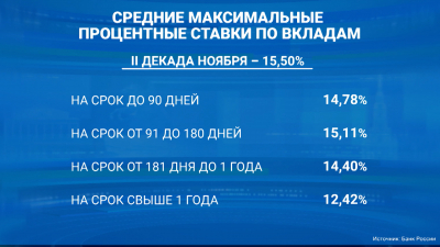 Впервые за 10 месяцев в России зафиксирован рост ставок по рублёвым вкладам в крупнейших банках