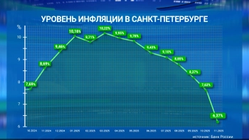 Показатель годовой инфляции в Петербурге составил в ноябре 6,37%