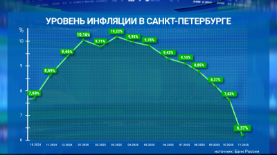 Показатель годовой инфляции в Петербурге составил в ноябре 6,37%