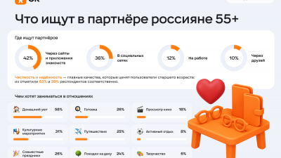 Честность, надежность и совместный бюджет: россияне старшего возраста назвали главные критерии при поиске партнера