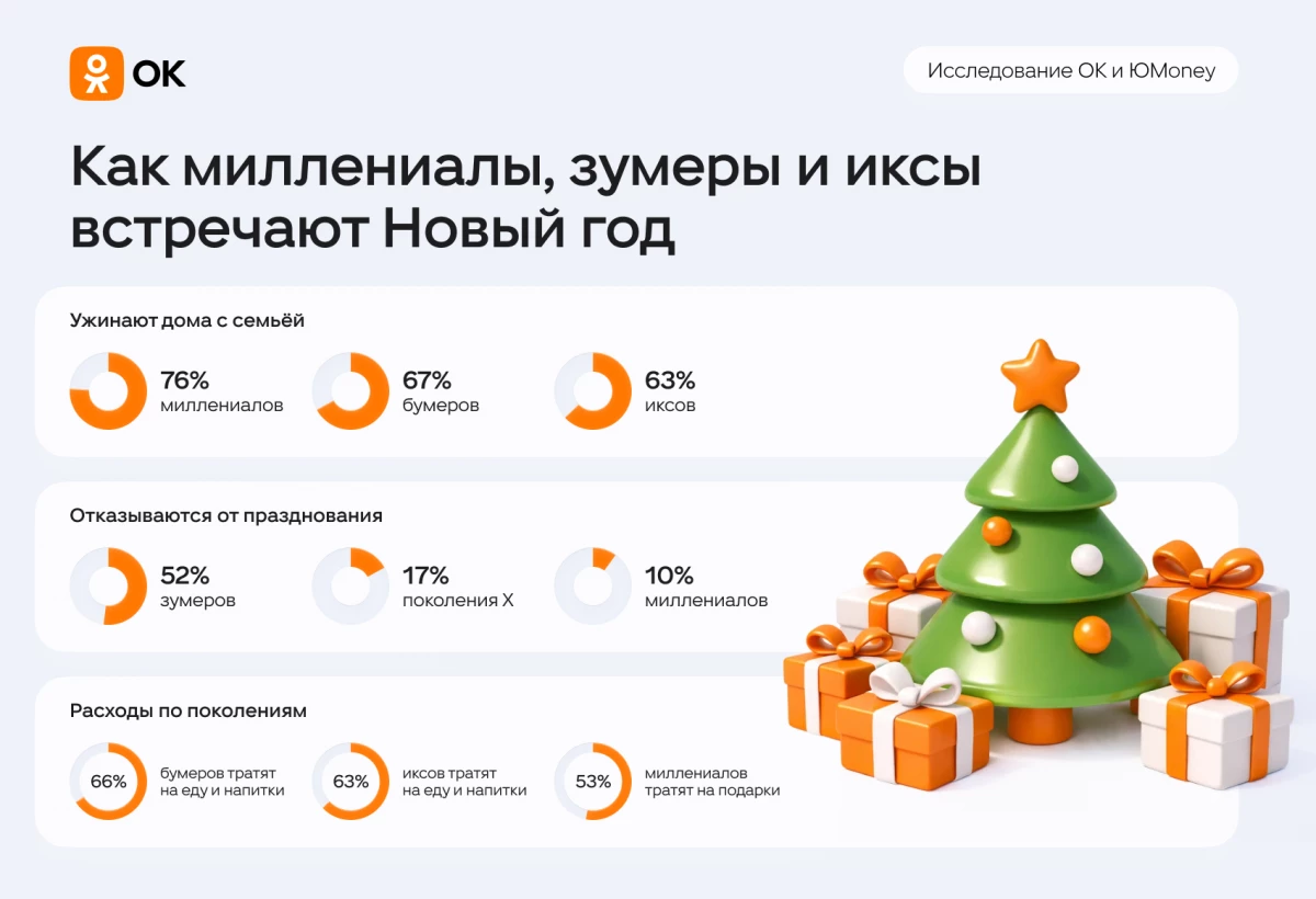 Одноклассники и ЮMoney выяснили, как миллениалы, зумеры и иксы встречают Новый год - tvspb.ru