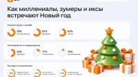 Одноклассники и ЮMoney выяснили, как миллениалы, зумеры и иксы встречают Новый год