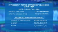 Грузооборот портов Балтийского бассейна в 2025 году составил 271,3 млн тонн