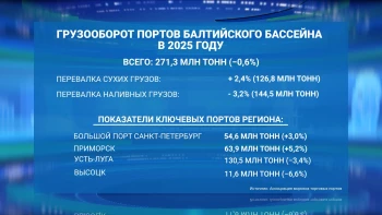 Грузооборот портов Балтийского бассейна в 2025 году составил 271,3 млн тонн