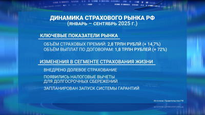 Антон Силуанов: В январе-сентябре 2025 года объём страховых премий достиг 2,8 трлн рублей