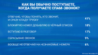 ВЦИОМ: Более 50% россиян заметили снижение числа мошеннических звонков
