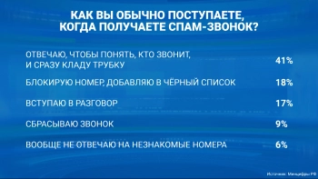 ВЦИОМ: Более 50% россиян заметили снижение числа мошеннических звонков