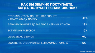 ВЦИОМ: Более 50% россиян заметили снижение числа мошеннических звонков