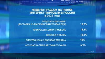 В 2025 году объём интернет-торговли в России вырос на 28% и достиг 11,5 трлн рублей