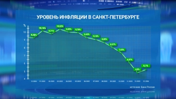 Годовая инфляция в Северной столице ускорилась до 5,1% в январе: рост цен составил 1,8%