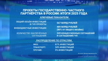 В 2025 году внебюджетные инвестиции в проекты ГЧП составили 86% от общего объёма