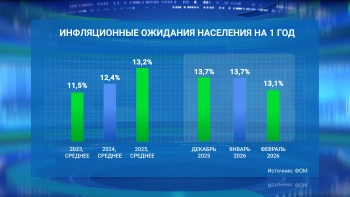 Индекс потребительских настроений россиян оказался на минимуме с декабря 2022 года