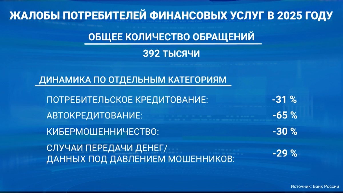 Число жалоб на навязывание услуг в потребительском кредитовании снизилось более чем на 30%, в автокредитовании — на 65% - tvspb.ru