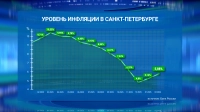 Инфляционная динамика: уровень инфляции в Петербурге в феврале — 5,88%, по России — 5,91%