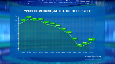 Инфляционная динамика: уровень инфляции в Петербурге в феврале — 5,88%, по России — 5,91%