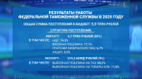 Таможенные сборы: ФТС выполнила прогноз по поступлениям в бюджет на 99%