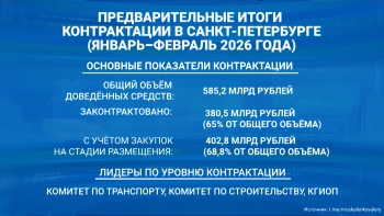 В Петербурге за первые два месяца 2026 года законтрактовано 380,5 млрд рублей из 585,2 млрд рублей