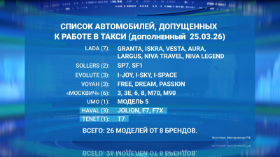 Минпромторг добавил в список автомобилей для работы в такси модели Haval и Tenet