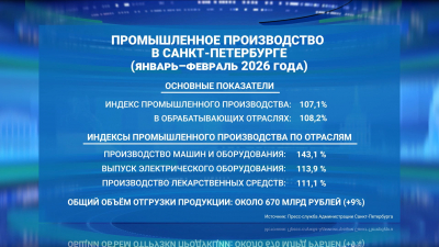 Александр Беглов: По итогам января-февраля 2026 года промышленность Петербурга продолжает устойчивый рост