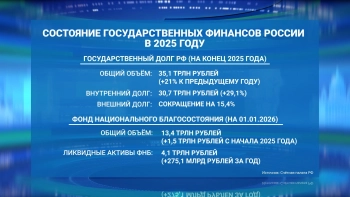 Счетная палата: объем Фонда национального благосостояния увеличился на 1,5 трлн рублей