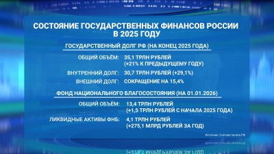 Счетная палата: объем Фонда национального благосостояния увеличился на 1,5 трлн рублей