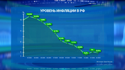ЦБ: в феврале годовая инфляция снизилась до 5,91%