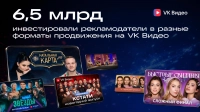 Инвестиции брендов в видеорекламу на VK Видео выросли в 1,7 раза