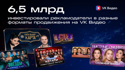 Инвестиции брендов в видеорекламу на VK Видео выросли в 1,7 раза