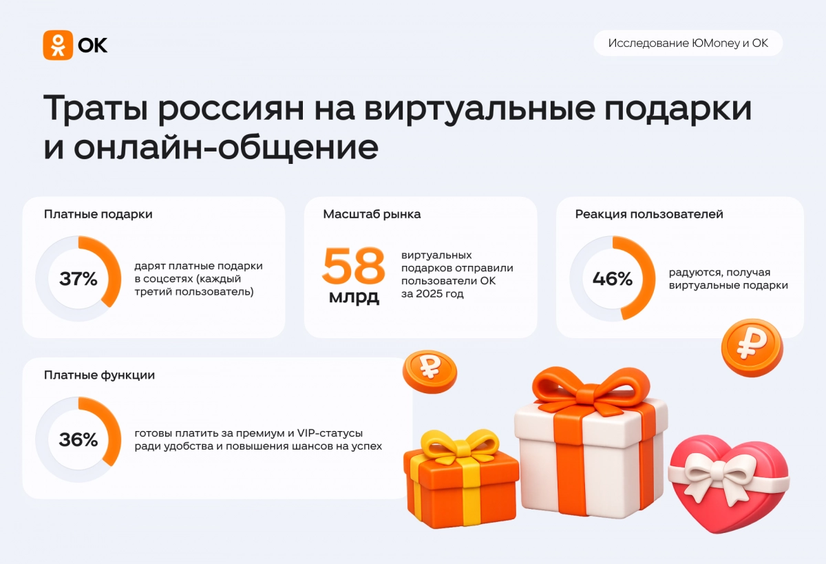 Каждый третий россиянин платит за виртуальные подарки и премиум-функции для знакомств - tvspb.ru