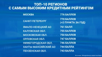 Высокий уровень финансовой дисциплины: в феврале 2026 года кредитный рейтинг петербуржцев достиг 770 баллов
