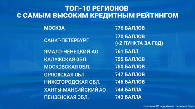 Высокий уровень финансовой дисциплины: в феврале 2026 года кредитный рейтинг петербуржцев достиг 770 баллов