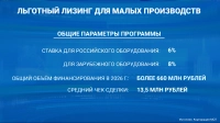 Петербург вошёл в число лидеров по льготному лизингу для малого бизнеса