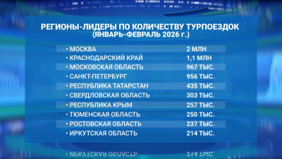 Петербург стал одним из самых популярных регионов у российских туристов за первые два месяца года