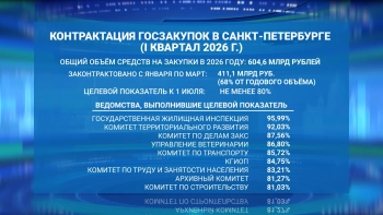 В первом квартале 2026 года заказчики Петербурга законтрактовали 68% бюджетных средств на закупки