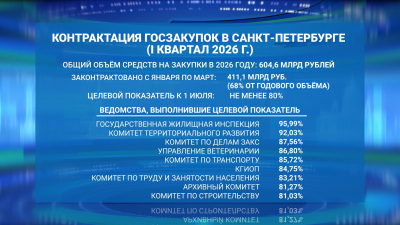 В первом квартале 2026 года заказчики Петербурга законтрактовали 68% бюджетных средств на закупки