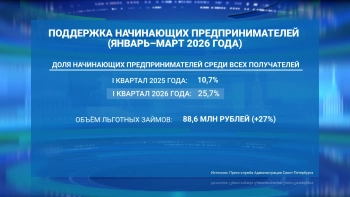 Александр Беглов: За первый квартал 2026 года число начинающих предпринимателей среди получателей городских льготных займов выросло в Петербурге в 2,5 раза