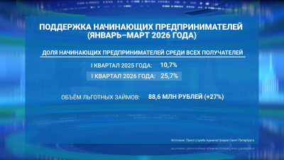 Александр Беглов: За первый квартал 2026 года число начинающих предпринимателей среди получателей городских льготных займов выросло в Петербурге в 2,5 раза