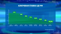 Ключевая ставка 14,5%: в ЦБ рассказали, ждать ли нового снижения в июне