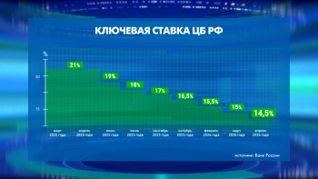 Ключевая ставка 14,5%: в ЦБ рассказали, ждать ли нового снижения в июне