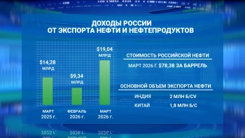 Экспорт нефти и нефтепродуктов из России в марте увеличился на 320 тыс. баррелей в сутки
