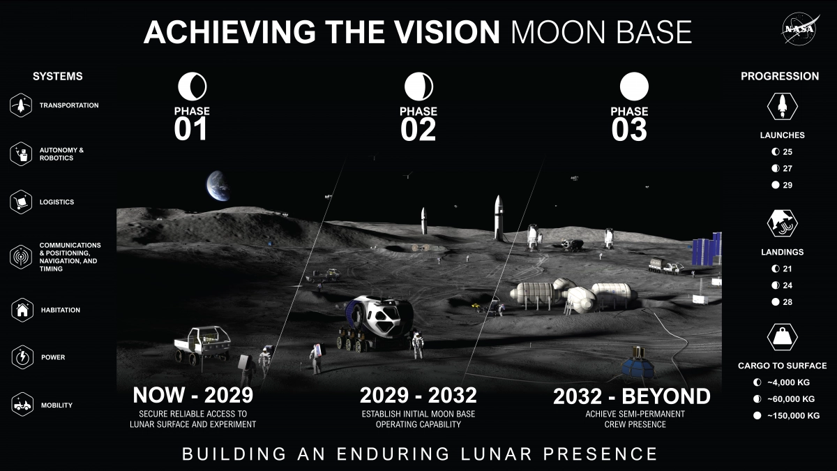 NASA планирует создать обитаемую базу на Луне в 2030-х годах - tvspb.ru