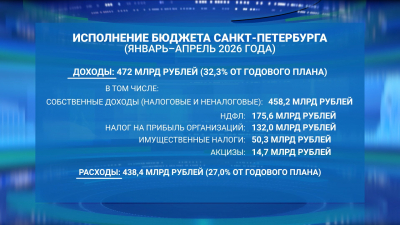 За первые четыре месяца 2026 года в бюджет Петербурга поступило 472 млрд рублей