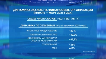 В январе — марте 2026 года ЦБ получил 102,1 тысячи жалоб от потребителей финансовых услуг и инвесторов