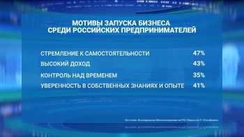 Каждый второй начинающий предприниматель в России совмещает бизнес и работу по найму