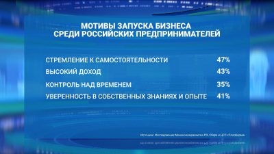 Каждый второй начинающий предприниматель в России совмещает бизнес и работу по найму