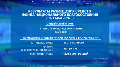 Фонд национального благосостояния: на 1 мая 2026 года объём ФНБ превысил 13 трлн рублей