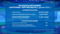 Фонд содействия кредитованию МСП Петербурга выдал 306 млн рублей в виде «зонтичных» поручительств